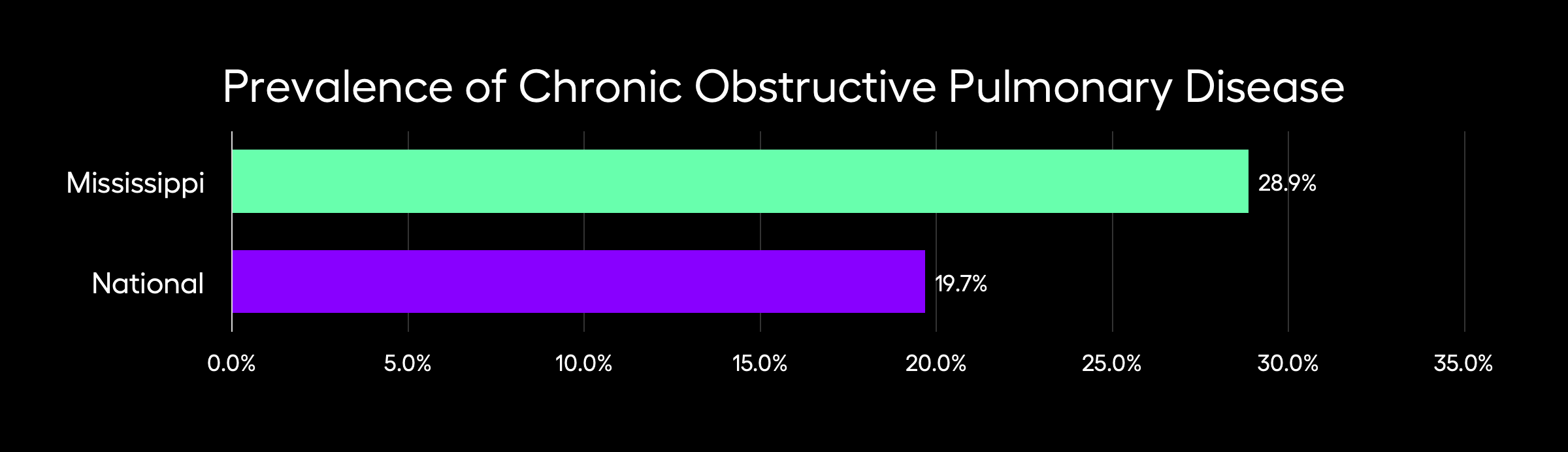 Prevalence of Chronic Obstructive Pulmonary Disease across the U.S.