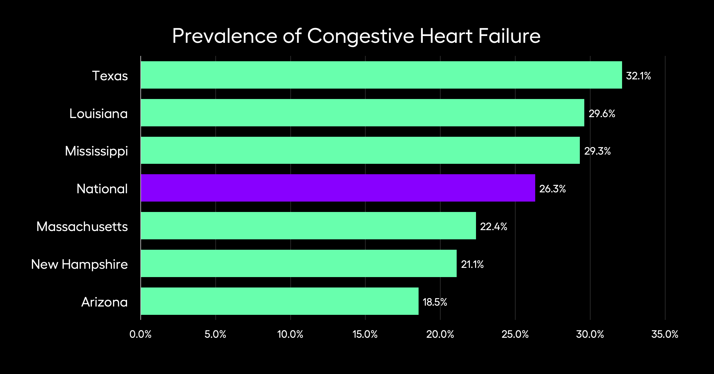 Prevalence of Congestive Heart Failure across the U.S.
