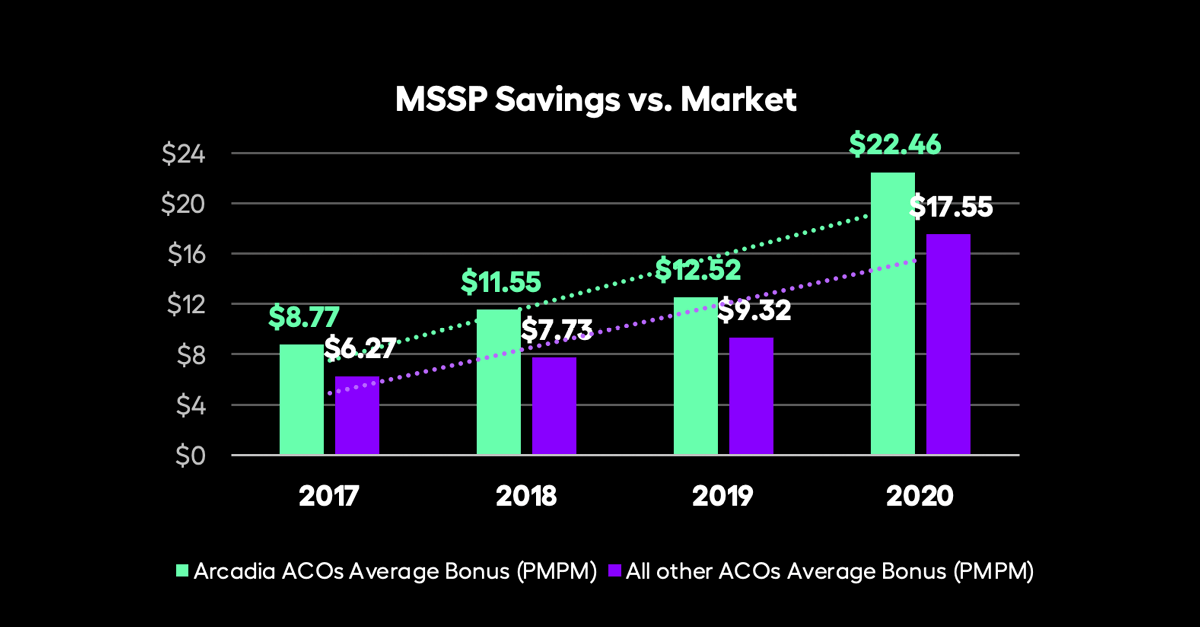 Arcadia MSSP Savings vs. Market Average