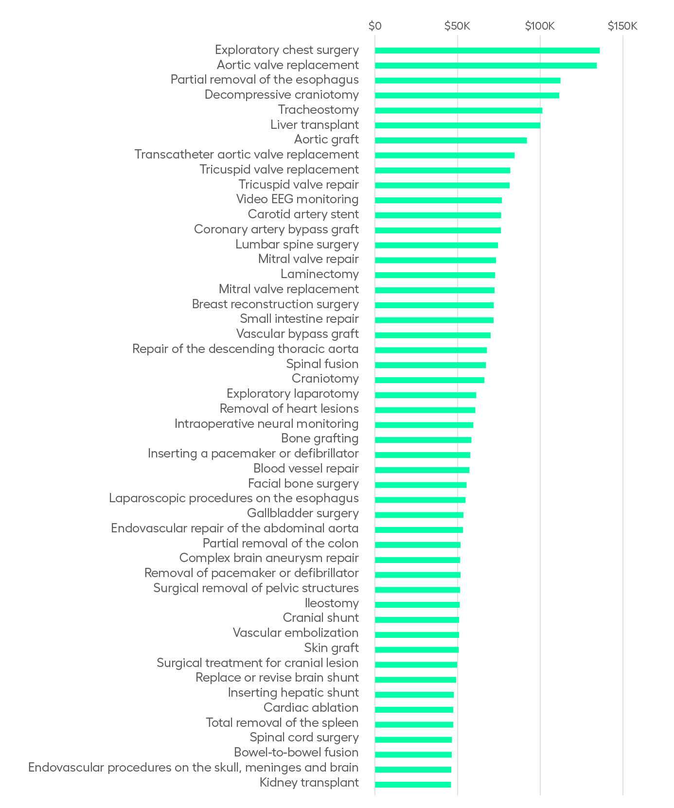 50 most expensive medical procedures in the U.S.