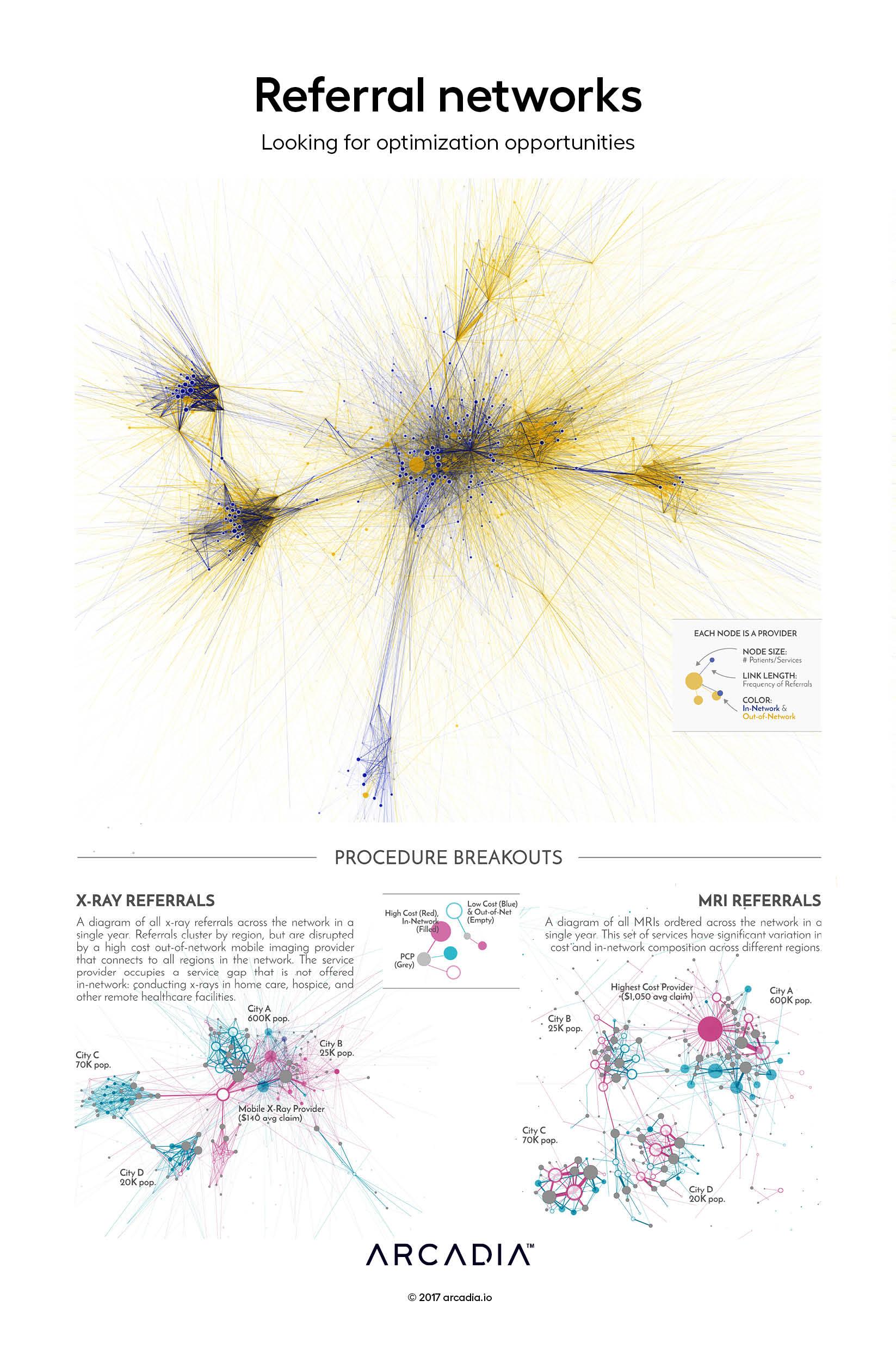 Referral networks
