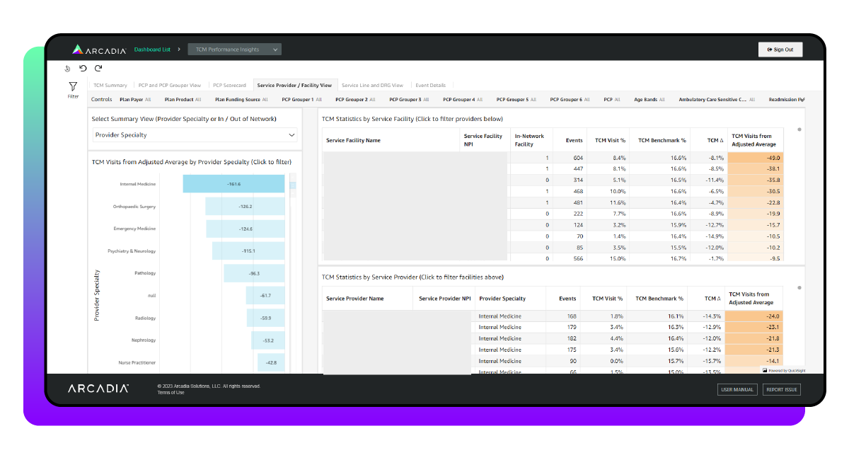 This healthcare dashboard example simplifies TCM and enables users to measure TCM performance across several management KPIs.