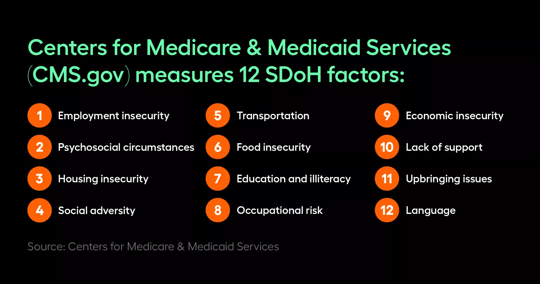 A listing of the 12 SDoH factors Centers for Medicare & Medicaid Services (CMS.gov) measures