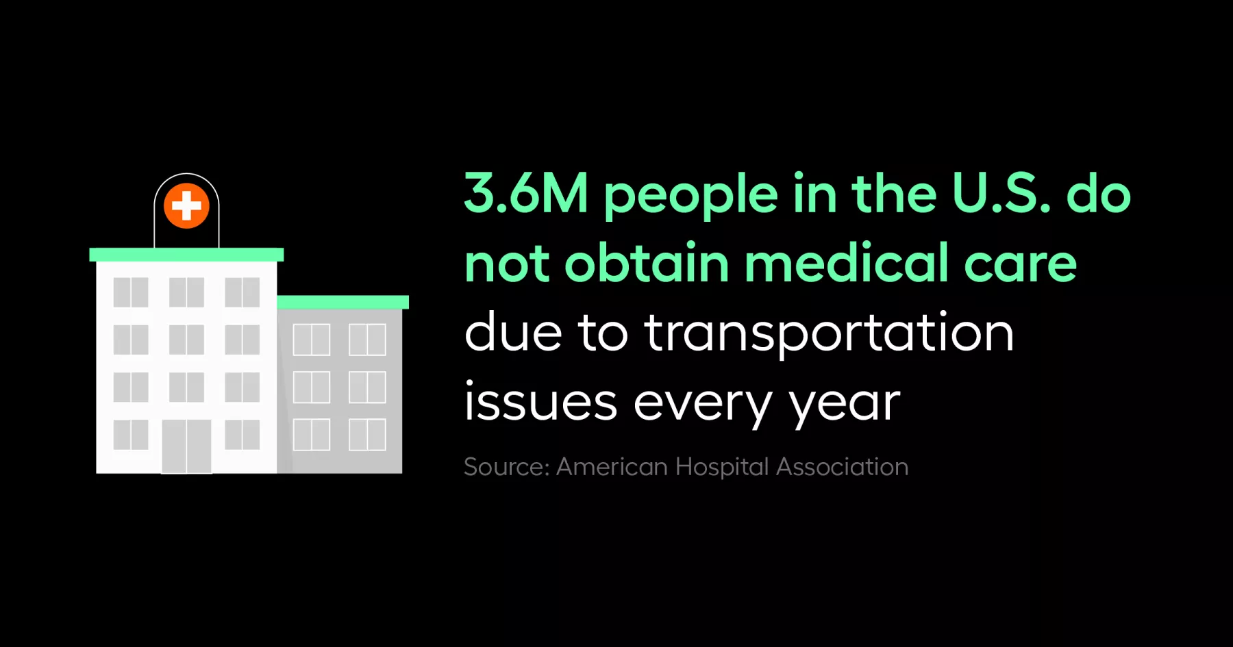 Every year, 3.6M people do not obtain healthcare due to transportation