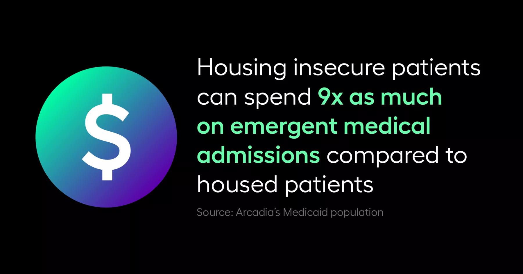 Housing insecure patients can spend nine times as much on emergent medical admissions when compared to housed patients
