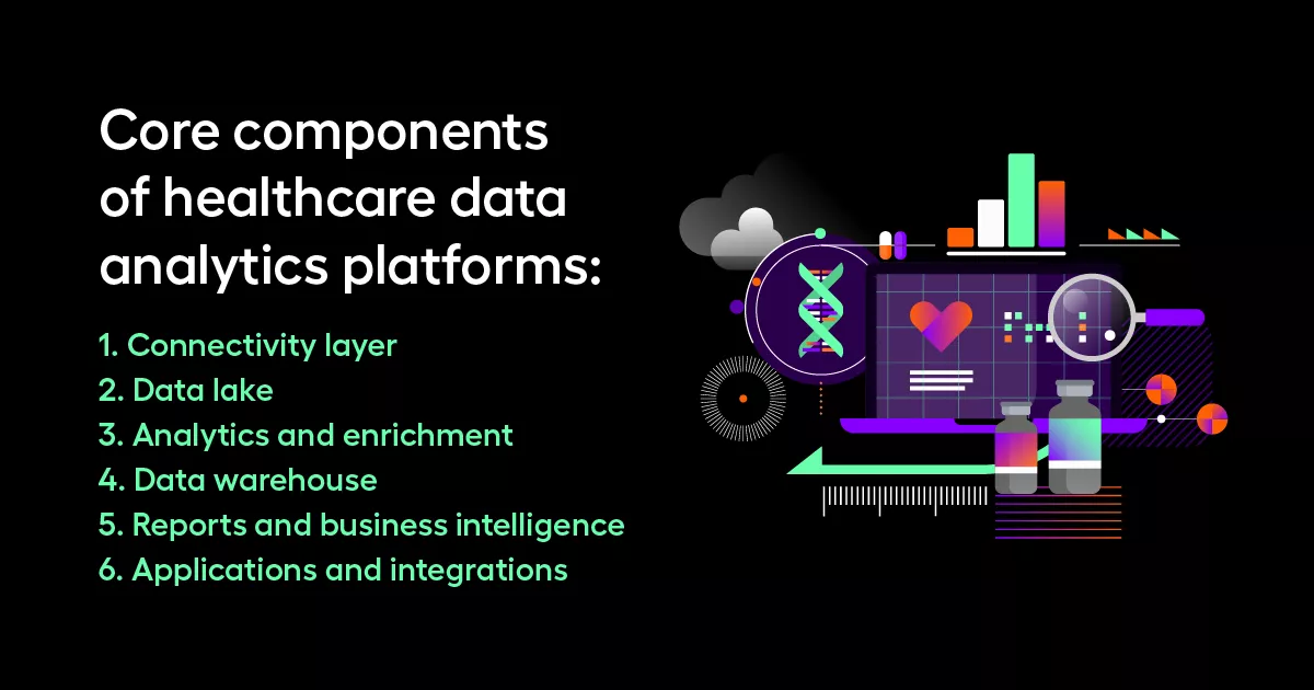 Core componentsof healthcare data analytics platforms: 1. Connectivity layer 2. Data lake 3. Analytics and enrichment 4. Data warehouse 5. Reports and business intelligence 6. Applications and integrations