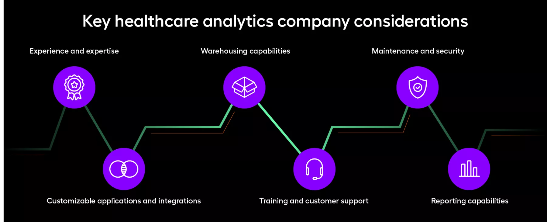 This graphic describes how to evaluate healthcare analytics companies using a predefined set of considerations.