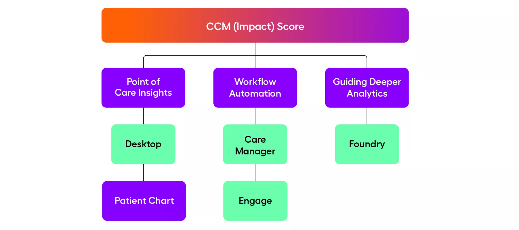 A diagram showing how Arcadia's CCM impact score is presented through different Arcadia Analytics platform applications.