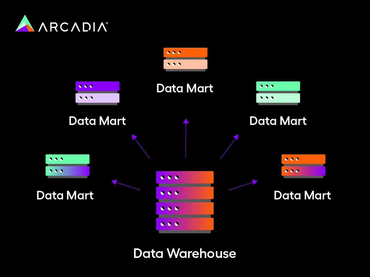 This image explains how an independent data mart works in a healthcare data warehouse setting.