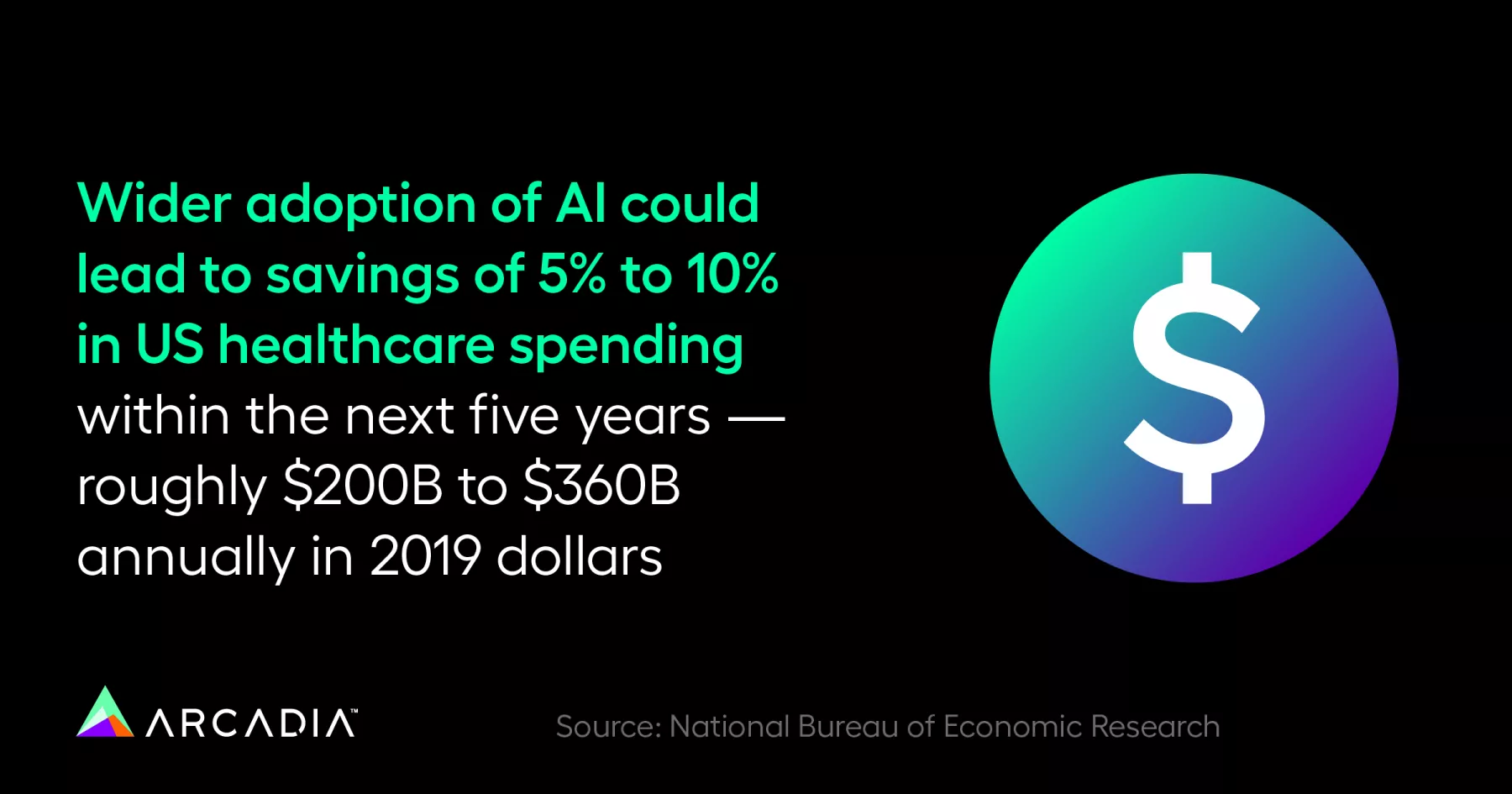 Wider adoption of AI could lead to savings of 5% to 10% in US healthcare spending within the next five years — roughly $200B to $360B annually in 2019 dollars.
