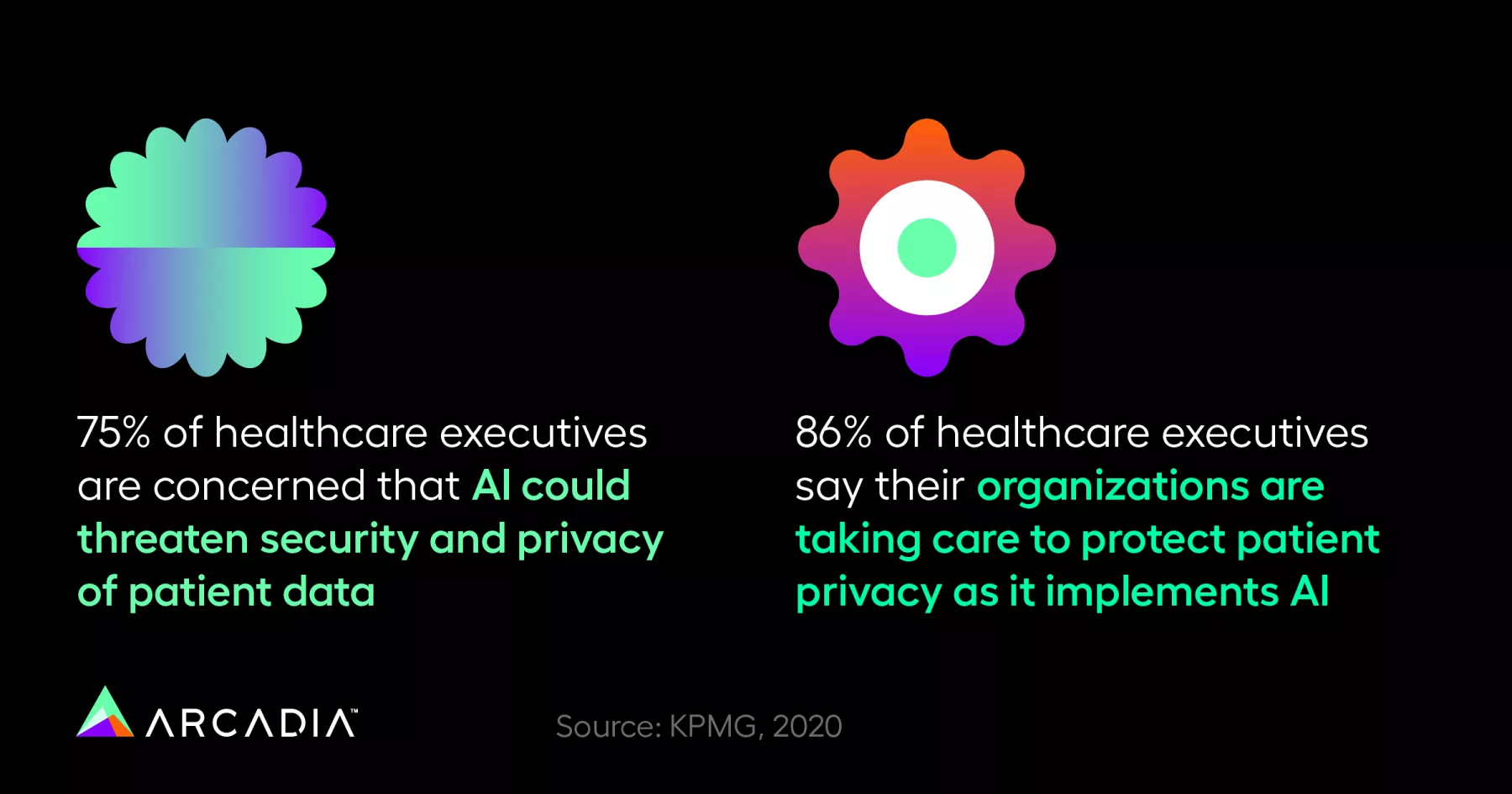 75% of healthcare executives are concerned that AI could threaten security and privacy of patient data while 86% say their organizations are taking care to protect patient privacy as it implements AI.
