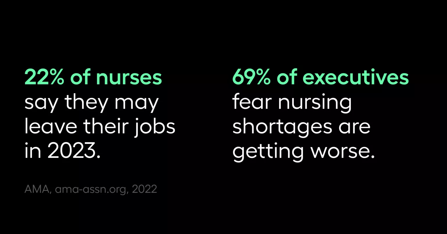 22% of nurses say they may leave their jobs in 2023. 69% of executives fear nursing shortages are getting worse.