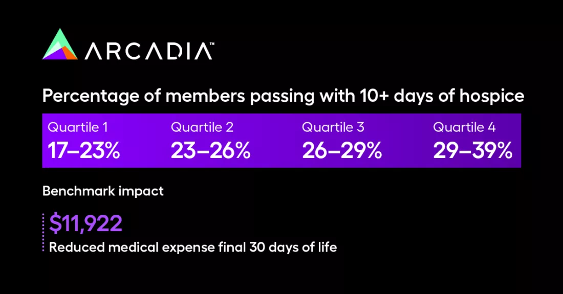 Percentage of members passing with 10+ days of hospice