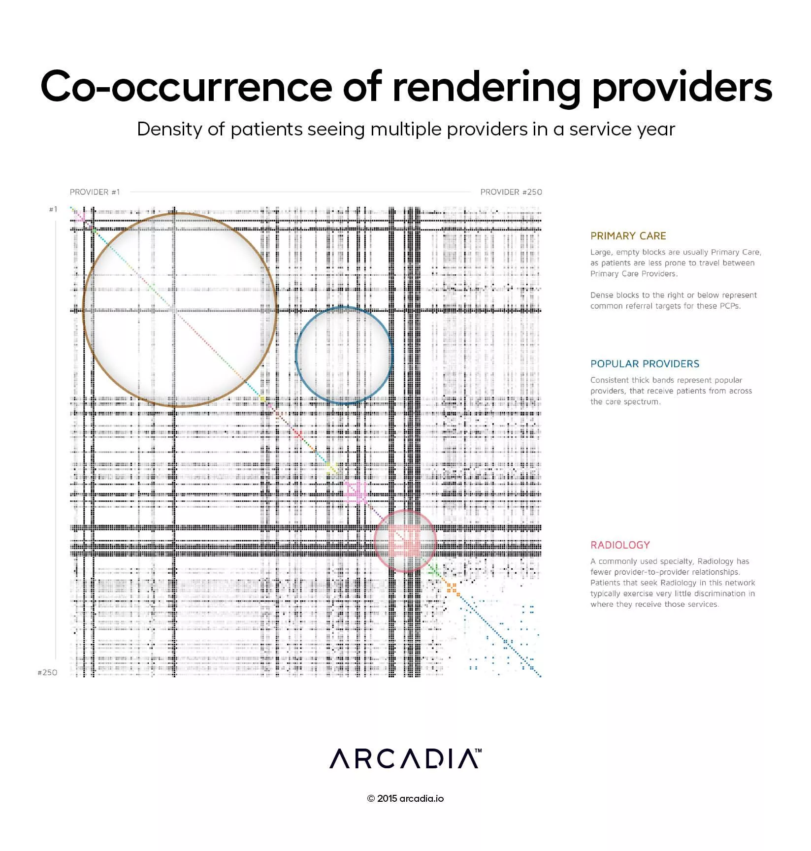 Co-occurrence of rendering providers