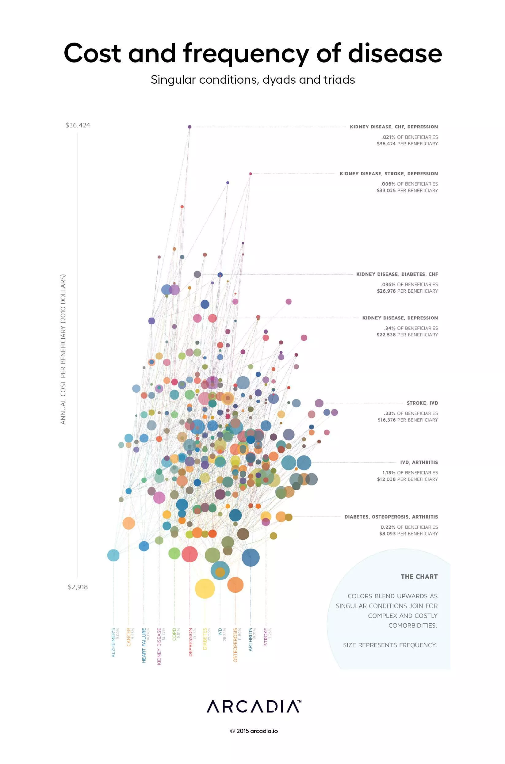Cost and frequency of disease