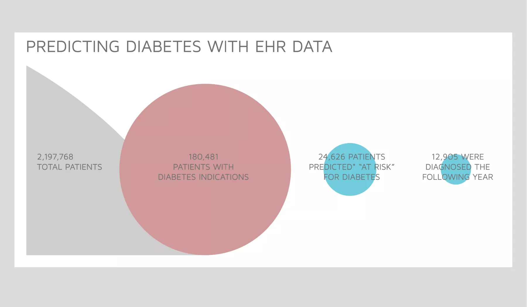 Predicting diabetes with EHR data