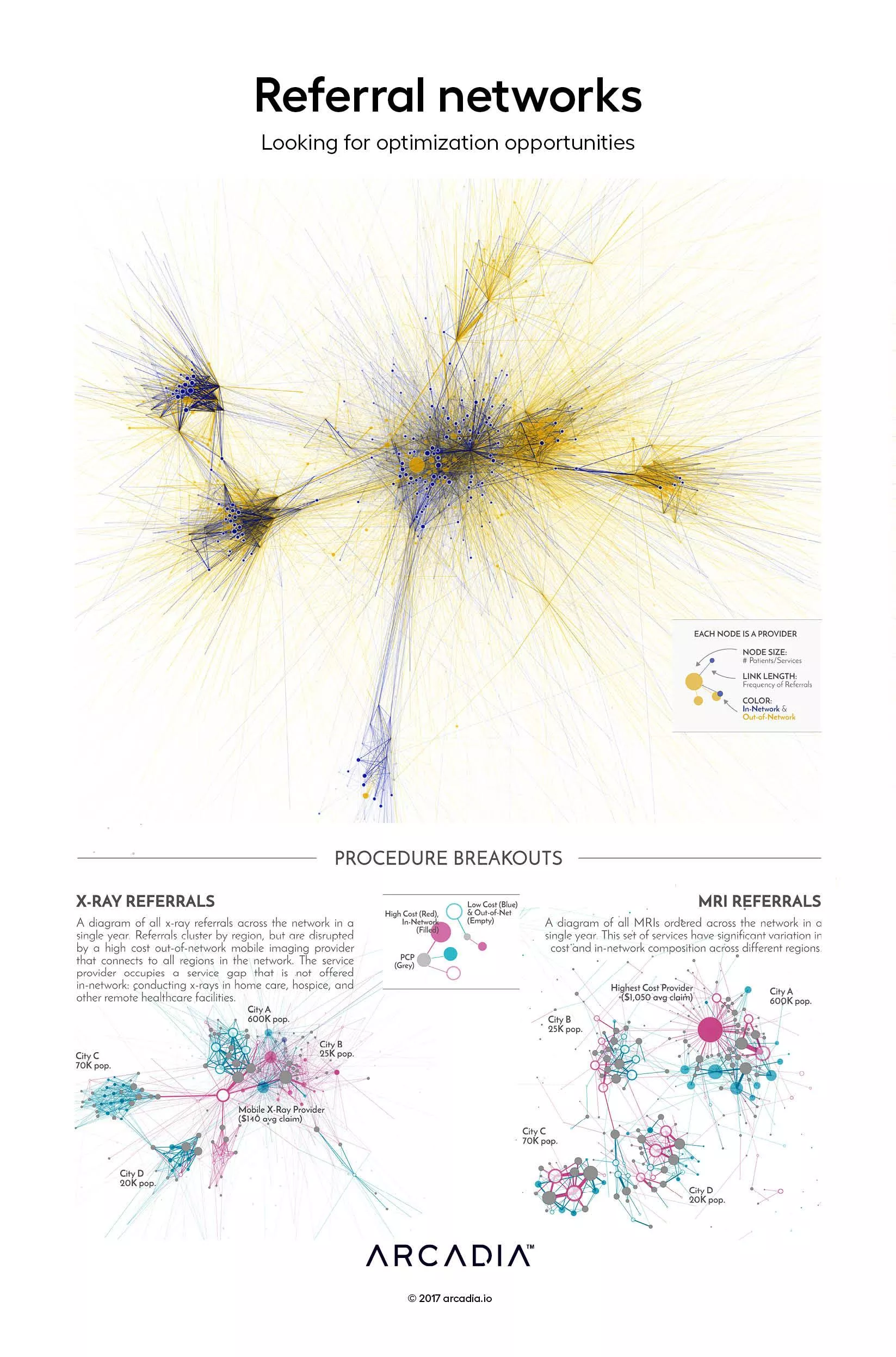 Referral networks