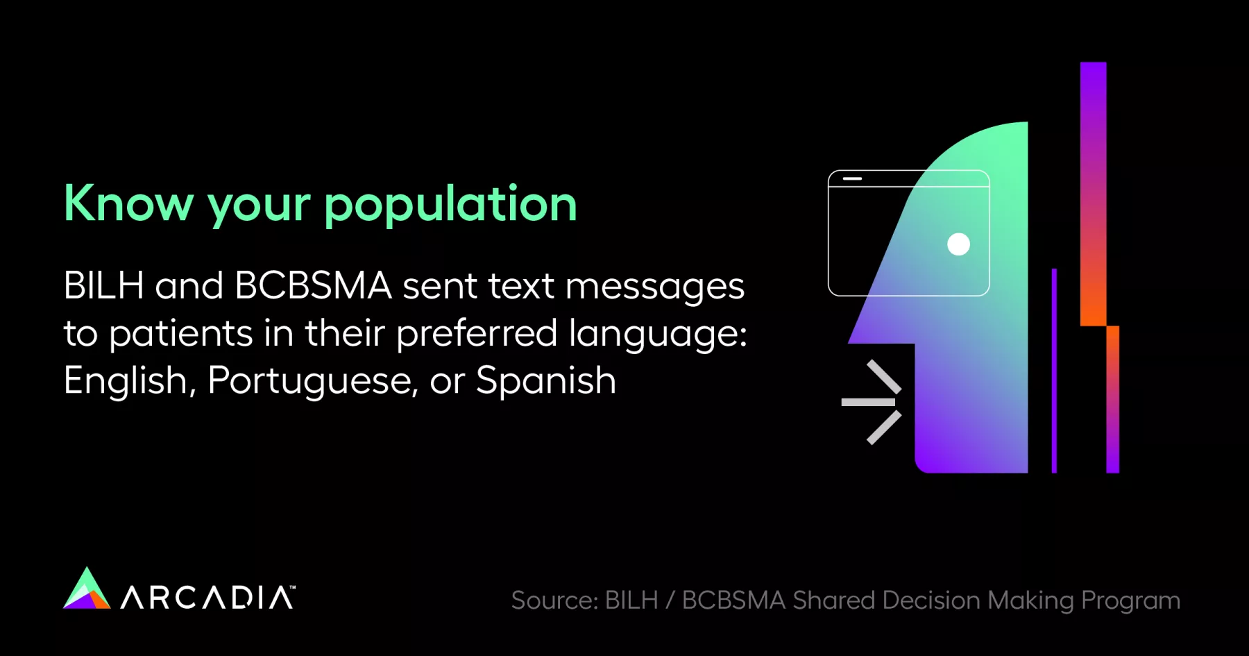 BILH and BCBSMA sent test messages to patients in their preferred language: English, Portuguese, or Spanish.