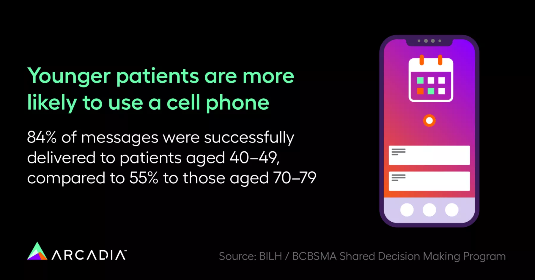Younger healthcare patients are more likely to use a cell phone. 84% of messages were successfully delivered to patients aged 40–49 compared to 55% to those aged 70–79.