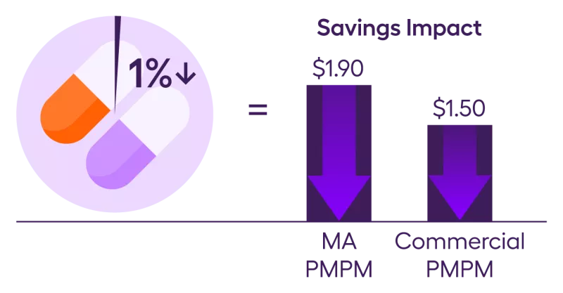 Arcadia found that a 1% decrease in medication utilization can impact Medicare Advantage savings by $1.90 PMPM, and $1.50 PMPM in commercial population.