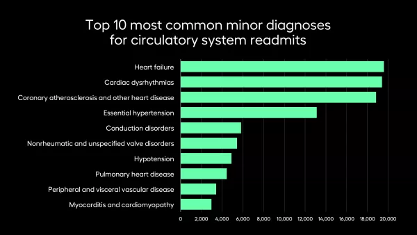 Top 10 most common minor diagnoses for circulatory system readmits