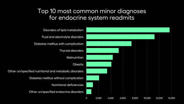 Top 10 most common minor diagnoses for endocrine system readmits