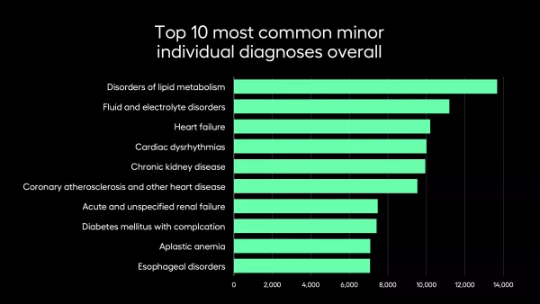 Top 10 most common minor individual diagnoses overall