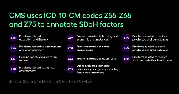 Centers for Medicare & Medicaid Services (CMS.gov) uses ICD-10-CM codes Z55-Z65 and Z75 to annotate social determinants of health (SDoH) factors