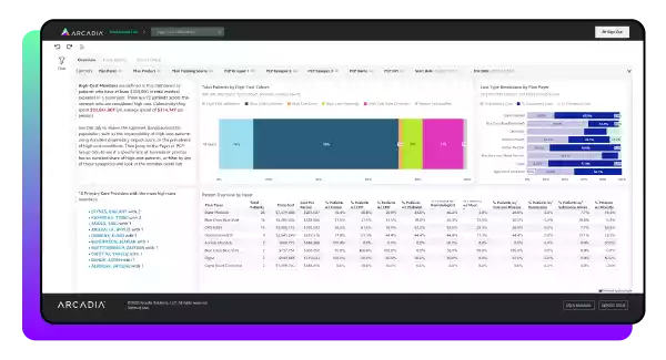 Explore how you can measure high-cost members in this healthcare dashboard example.