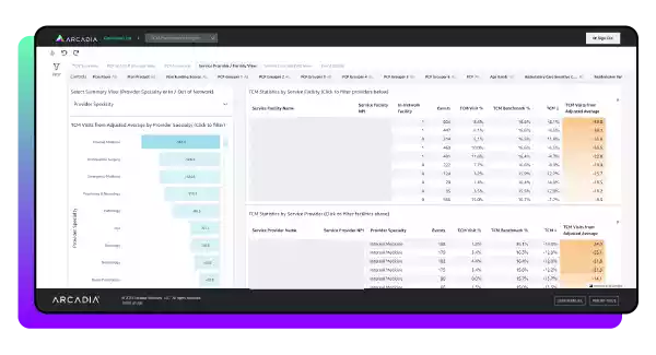 This healthcare dashboard example simplifies TCM and enables users to measure TCM performance across several management KPIs.