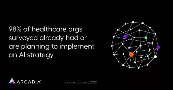 98% of healthcare organizations surveyed already had or are planning to implement an AI strategy.