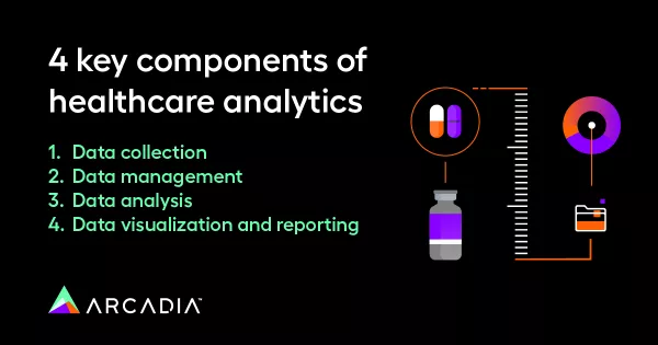 4 key components of healthcare analytics - 1 Data collection, 2 Data management, 3 Data analysis, 4 Data visualization and reporting