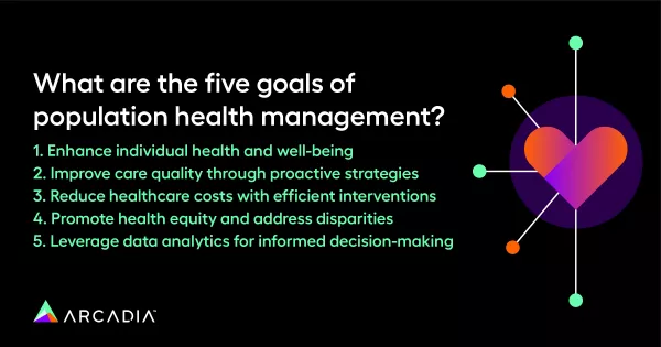 What are the five goals of population health management? Enhance individual health. Improve care quality. Reduce costs. Promote health equity. Make informed decision-making.