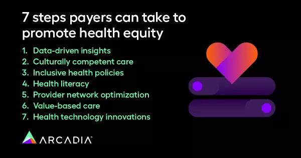7 steps payers can take to promote health equity. 1 - Data-driven insights, 2 - Culturally competent care, 3 - Inclusive health policies, 4 - Health literacy, 5 - Provider network optimization, 6 - Value-based care, 7 - Health technology innovations