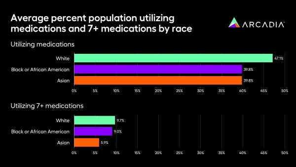 Average percent population utilizing medications and 7+ medications by race. This chart shows white patients are prescribed more medication.