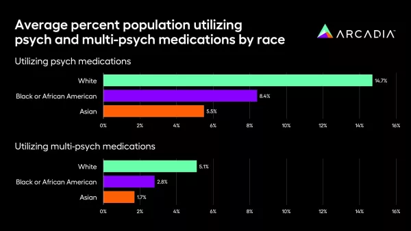 Average percent population utilizing psych and multi-psych medications by race. This chart shows white patients are prescribed more medications.