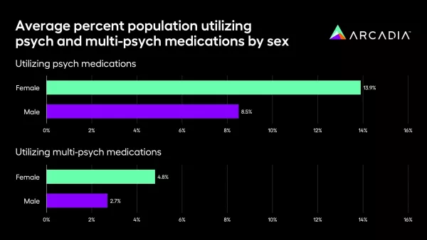 Average percent population utilizing psych and multi-psych medications by sex. This chart shows female patients are prescribed more psych medications.