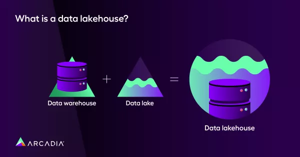 This image describes the relationship between three healthcare data platforms—data warehouse, data lake, and a data lakehouse