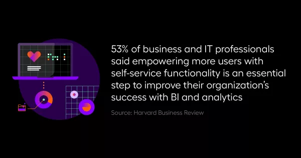 53% of business and IT professionals said empowering more users with self-service functionality is an essential step to improve their organization