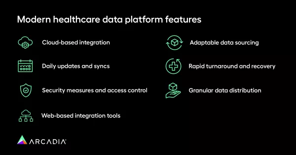 This image lists the core features of a modern healthcare data platform.