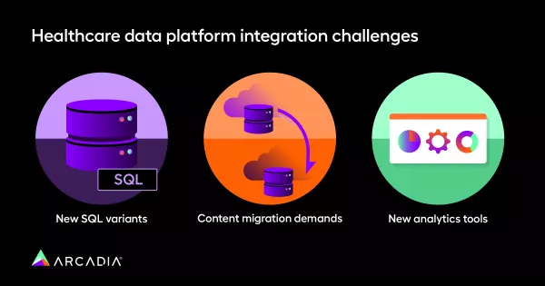 This image shows the common integration challenges organizations must account for when implementing a new healthcare data platform.