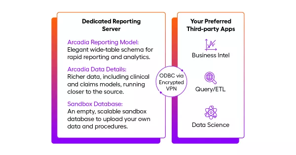 This image shows the unique benefits of Arcadia’s healthcare data platform, also covered by the text below.