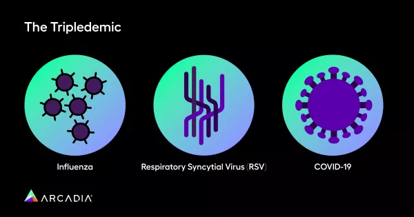 The "Tripledemic": Influenza, Respiratory Syncytial Virus (RSV), and COVID-19