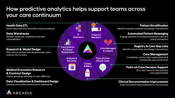 A diagram describing how predictive analytics support teams in healthcare