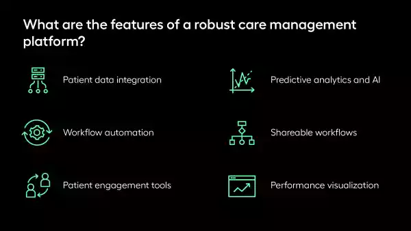 A list of features for a robust care management platform including patient data integration, workflow automation, patient engagement tools, predictive analytics and AI, shareable workflows, and performance visualization