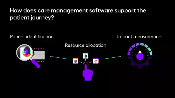 Diagram demonstrating how care management software supports the patient journey utilizing patient identification, resource allocation, and impact measurement