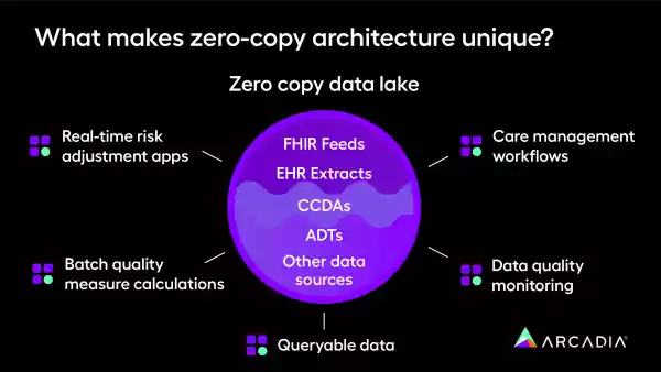 A diagram showing what makes zero-copy architecture unique, including Parquet and S3-based data lakes with partition, offset, and versioning capabilities.