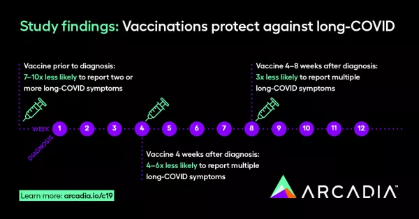 Vaccinations protect against long-covid