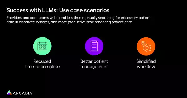 Use cases of large language models in healthcare.