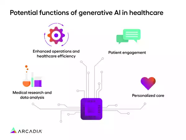 Generative AI in healthcare_functions